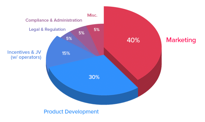 LeadCoin budget allocation