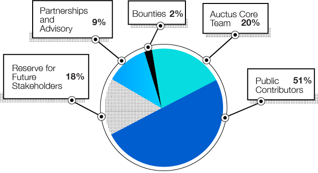 auctus token distribution