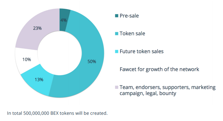 behaviour.exchange BEX token distribution