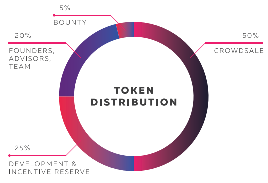 bgx token distribution