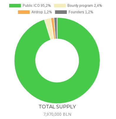 bulleon token distribution