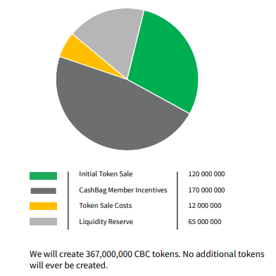 cashbag token distribution