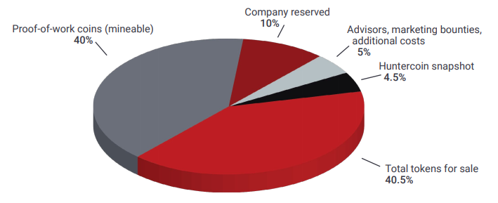 chimaera token distribution