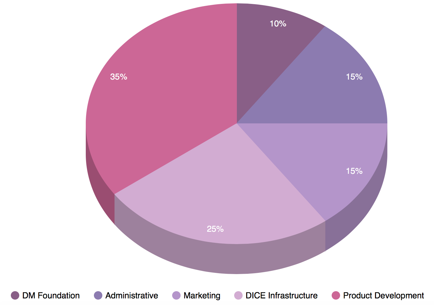 dice.money budget allocation