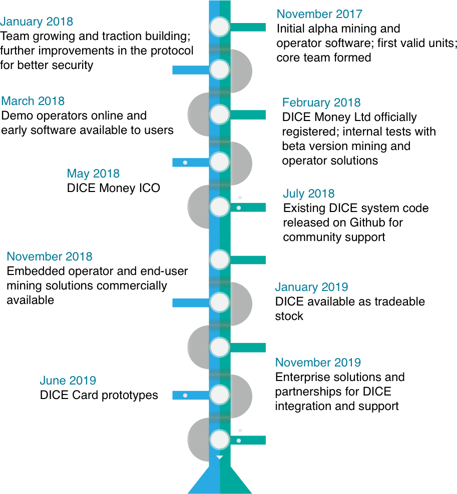 dice.money roadmap