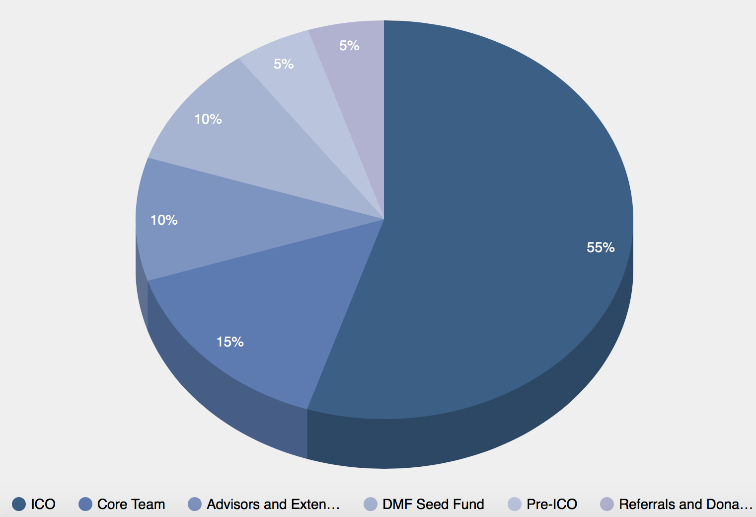 dice.money token distribution