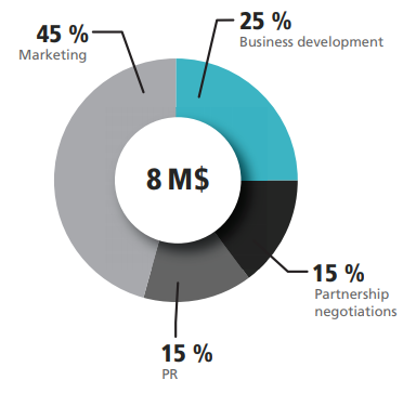 eligma budget allocation marketing phase