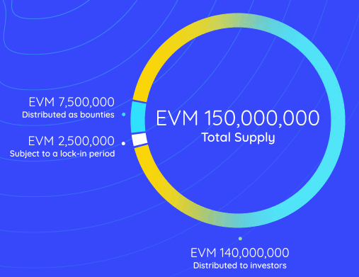 evareium token distribution