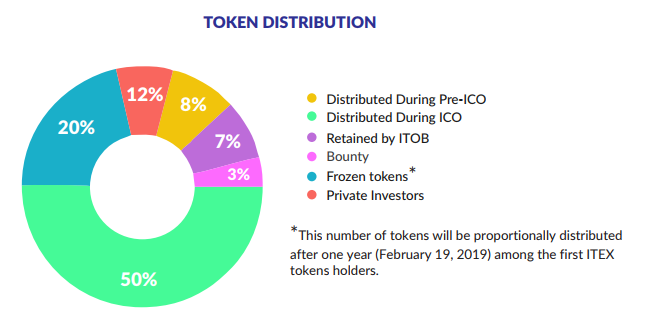 itex token distribution