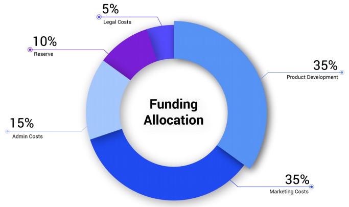 libertylance budget allocation
