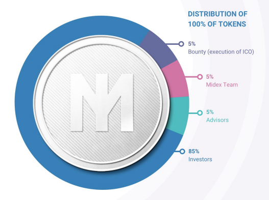 midex token distribution