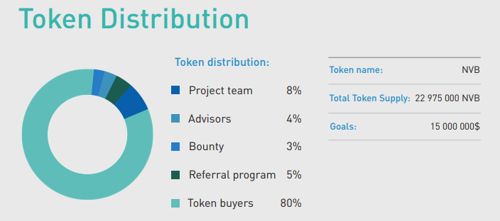 nvb.digital token distribution