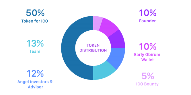 obirum token distribution