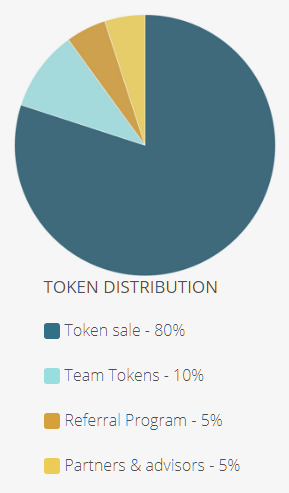 skychain token distribution