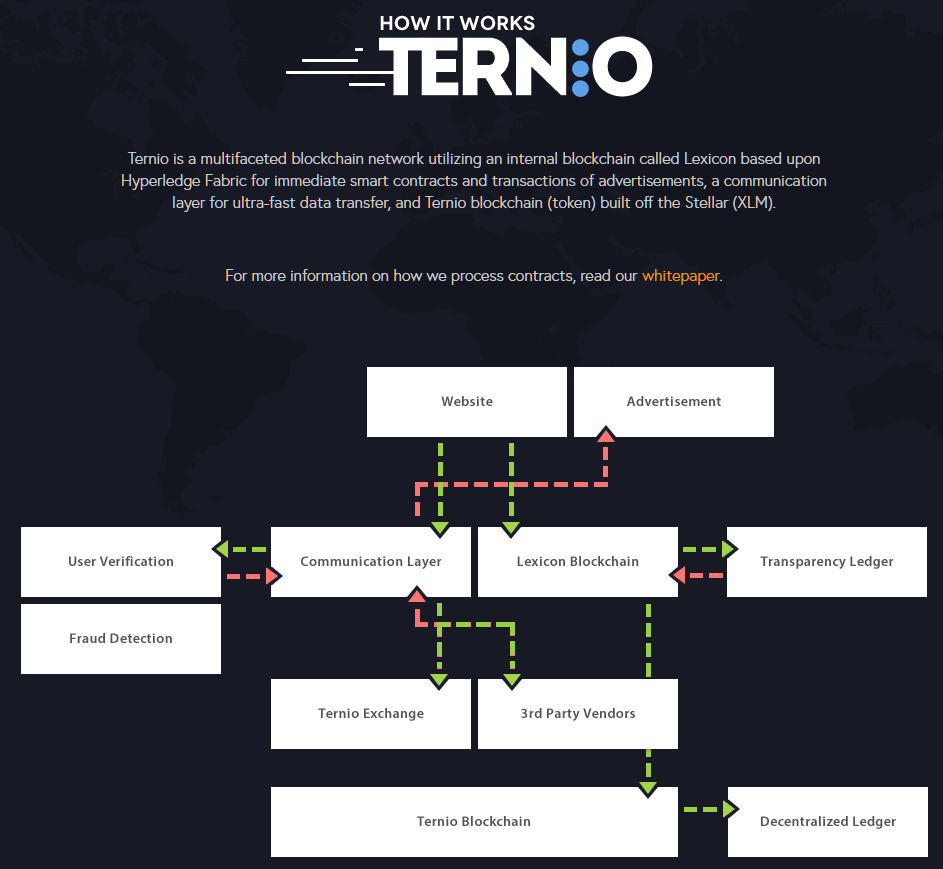 ternio.io how it works