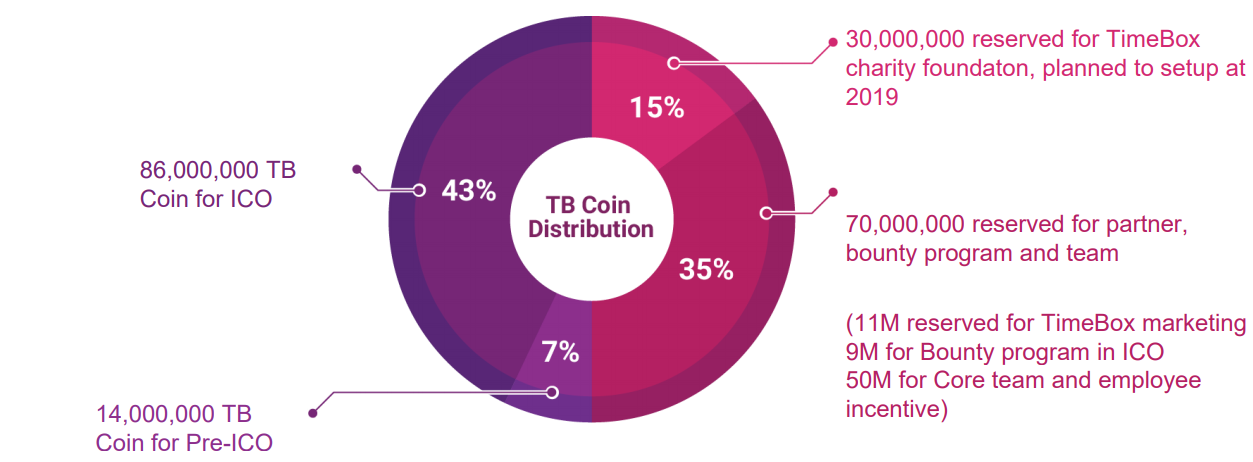timebox token distribution
