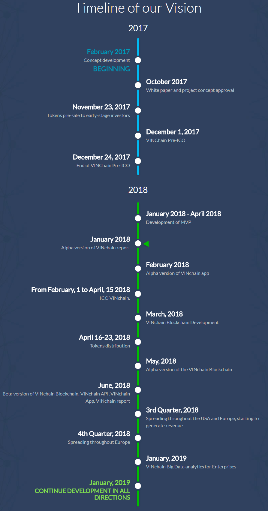 vinchain roadmap